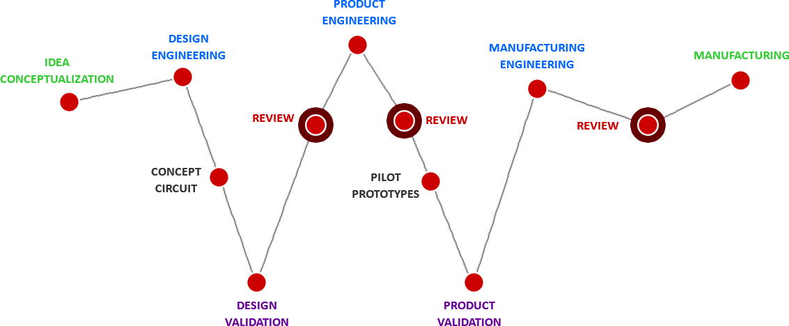 Power Measurements Product Development Process